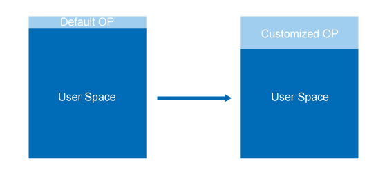 Over-Provisioning