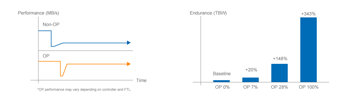 Over-Provisioning
