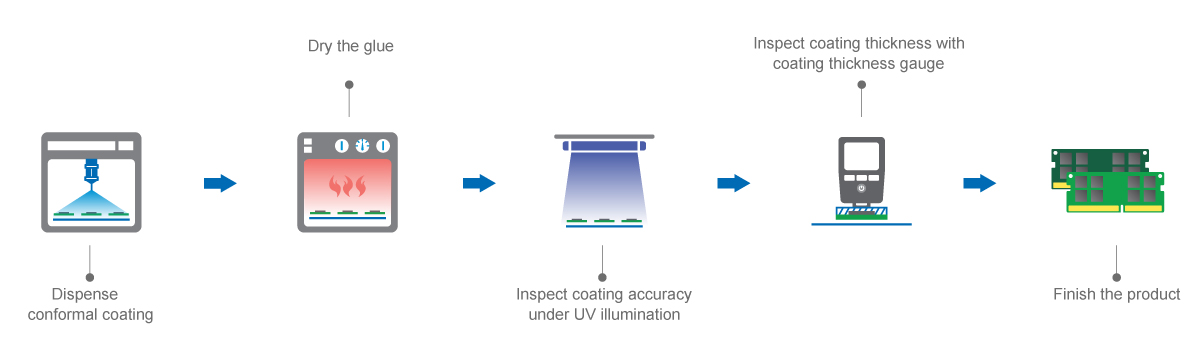 Conformal coating process diagram
