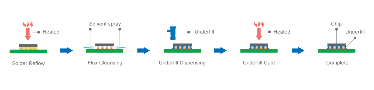 Underfill process diagram