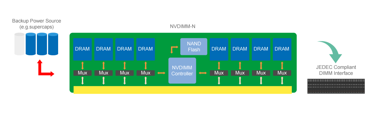 SafeStor diagram