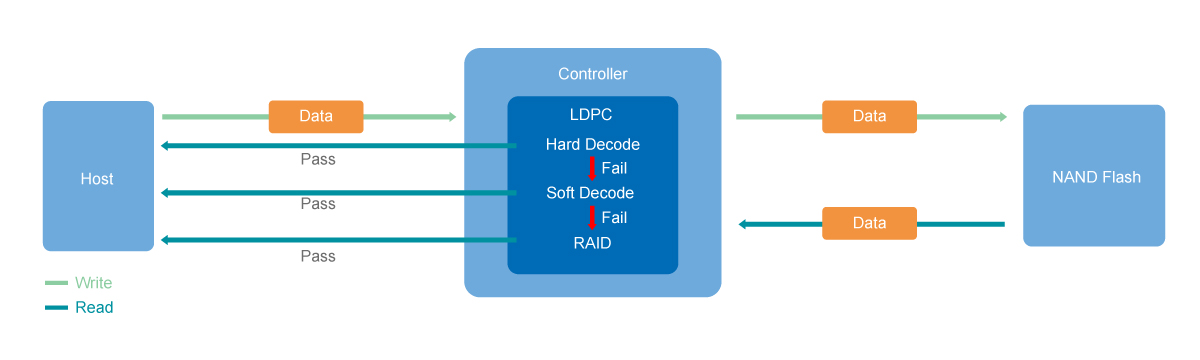 Advanced Error Detection and Correction diagram
