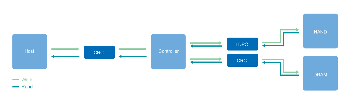End-to-End Data Protection diagram