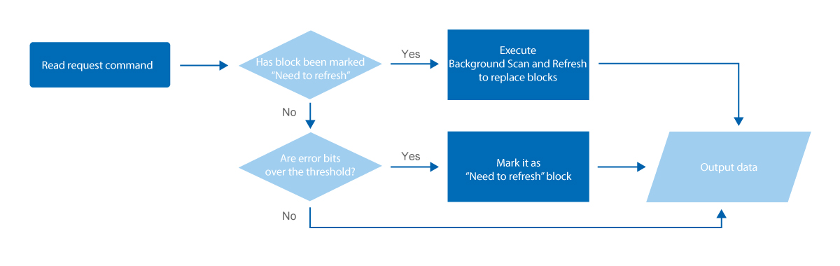 Background Scan and Refresh diagram