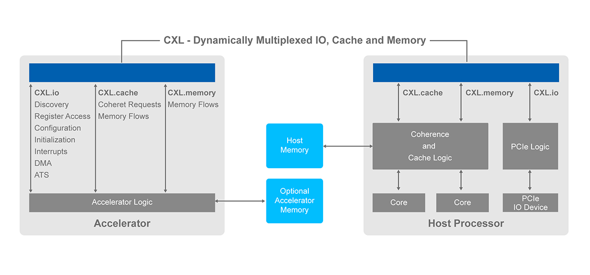 CXL protocols diagram
