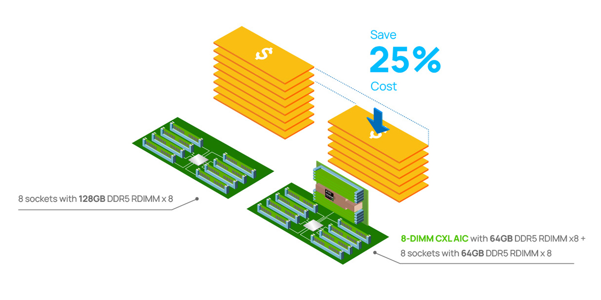 Lower TCO with CXL diagram