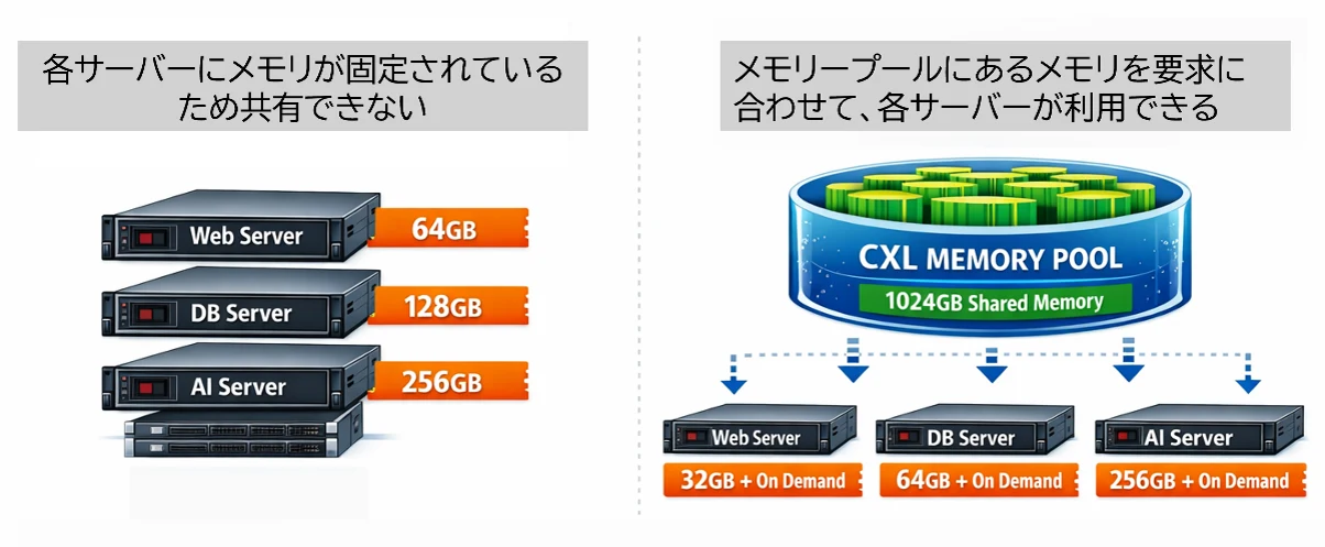 CXL memory pool chart