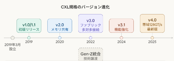 CXL history