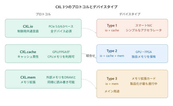 CXL Types