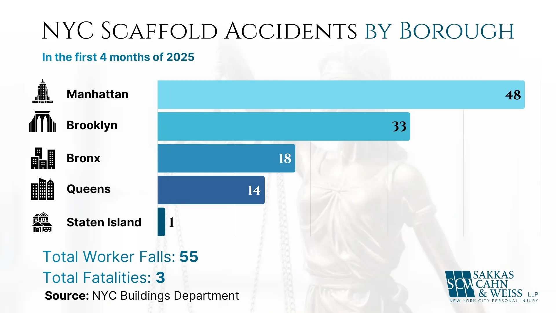 NYC scaffold accident statistics in 2025