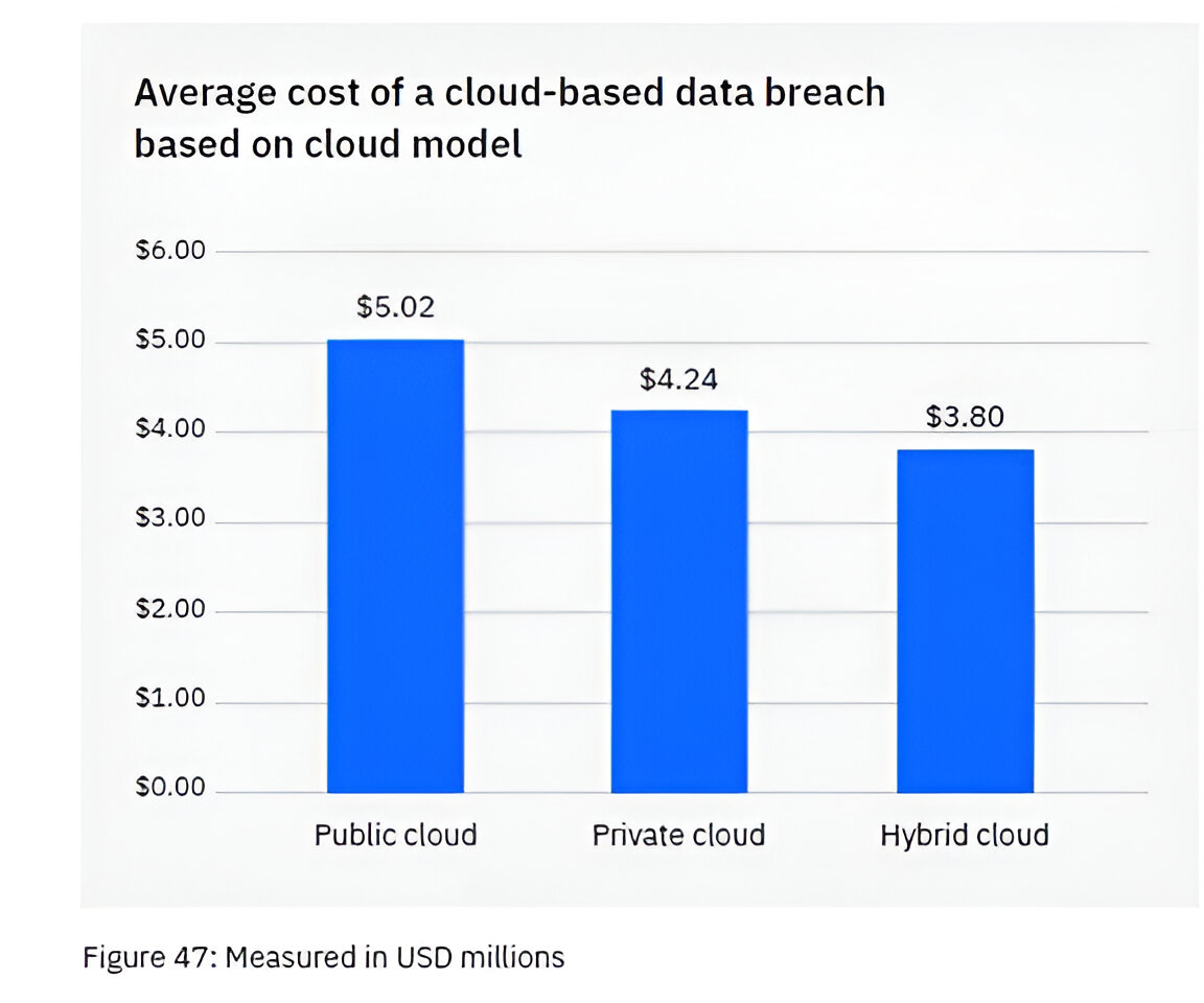cost-of-cloud-based-data-breach