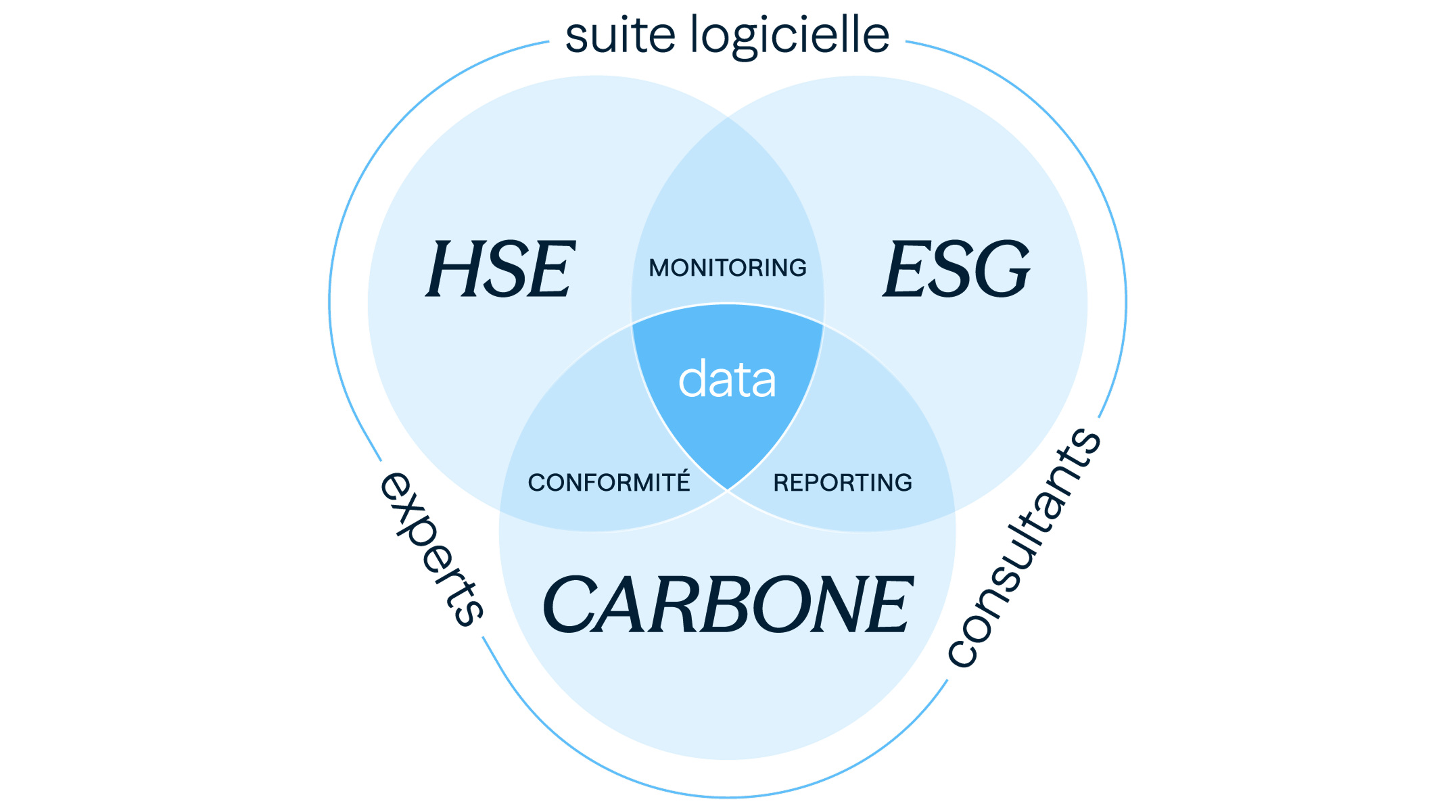 La suite logicielle HSE, ESG et carbone combinée à l’expertise de consultants, pour accélérer votre performance durable grâce à des données actionnables.