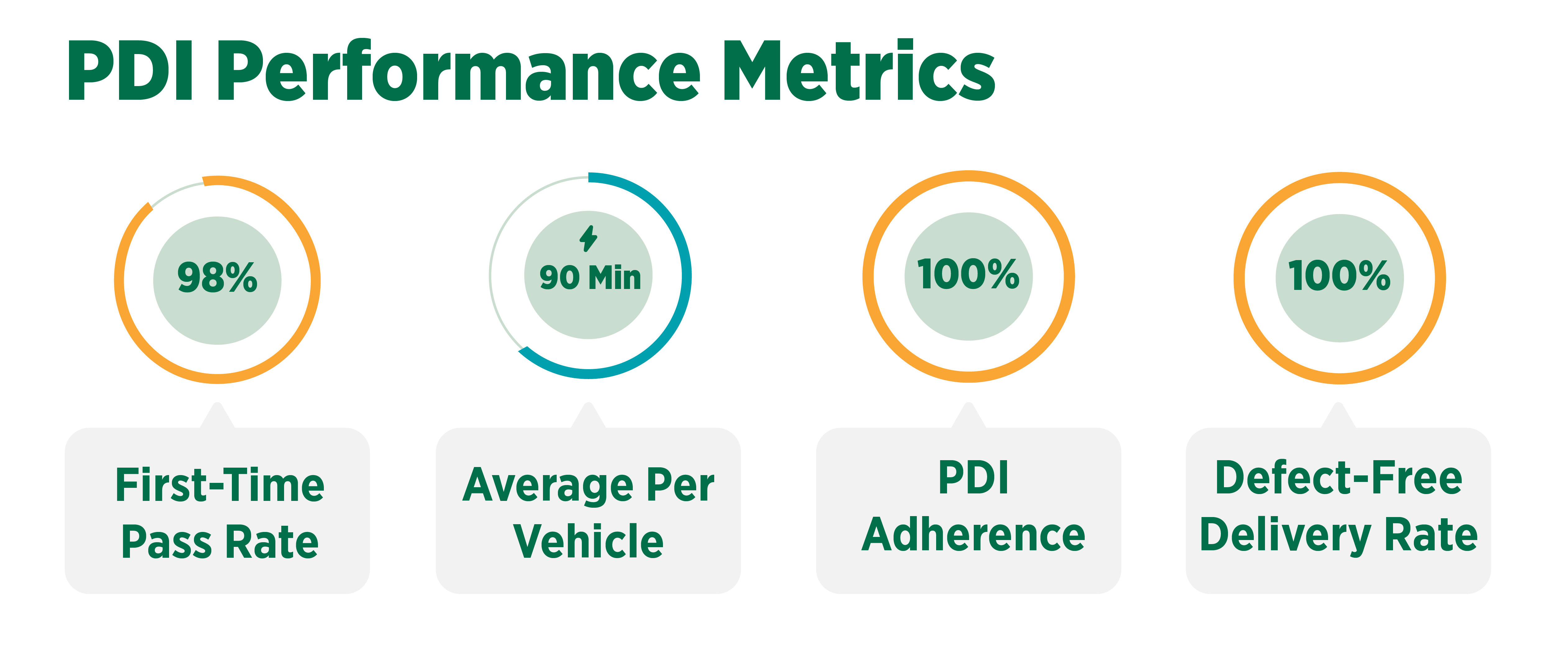PDI Performance Metrics