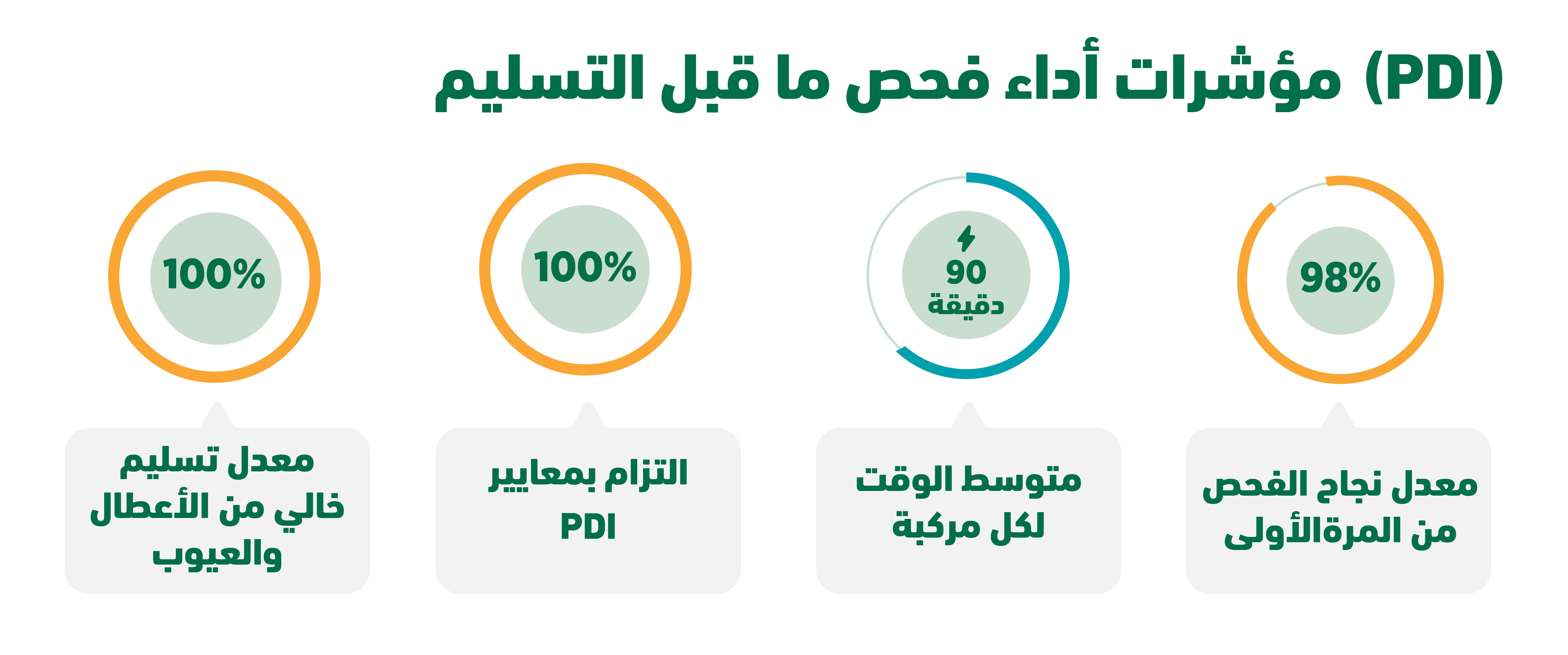 PDI Performance Metrics