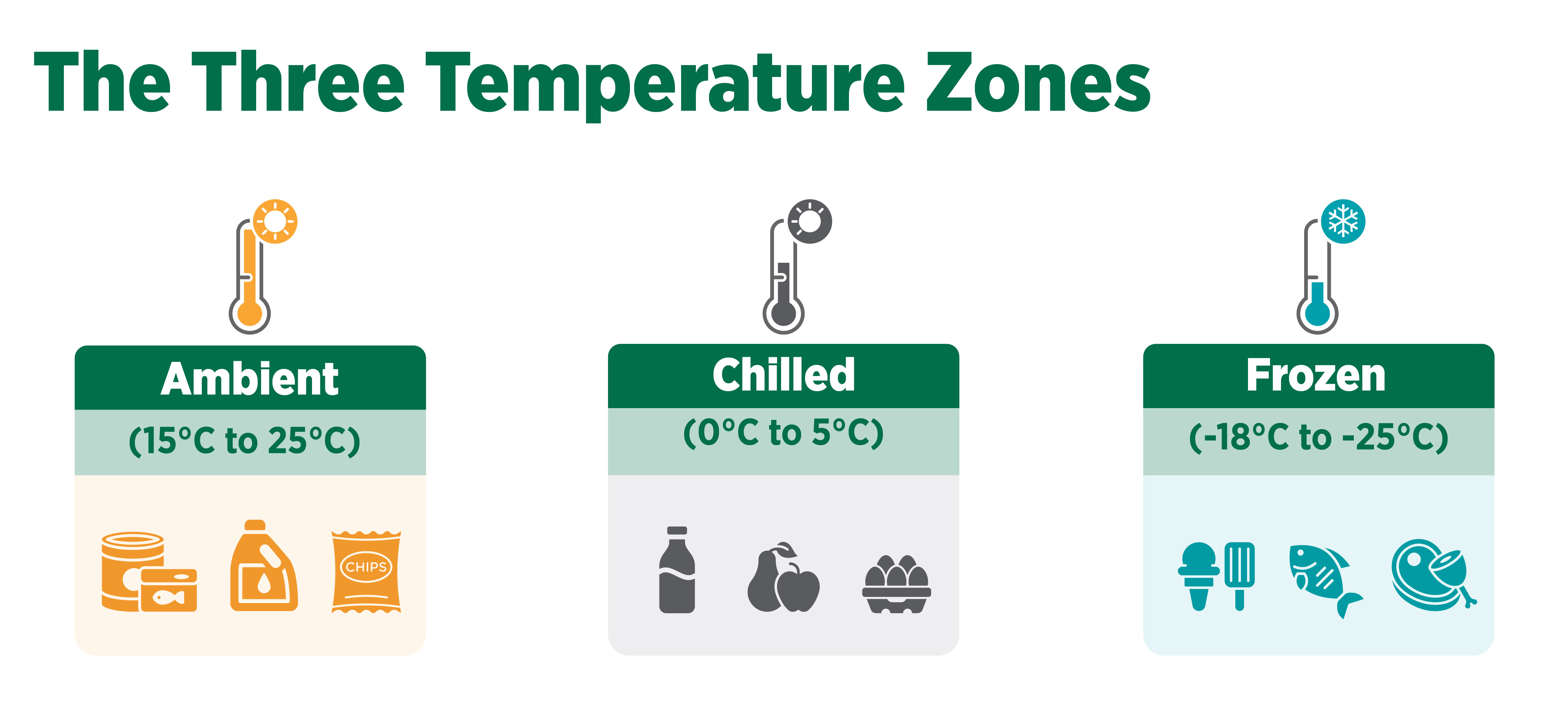 The Three Logistics Temperature Zones