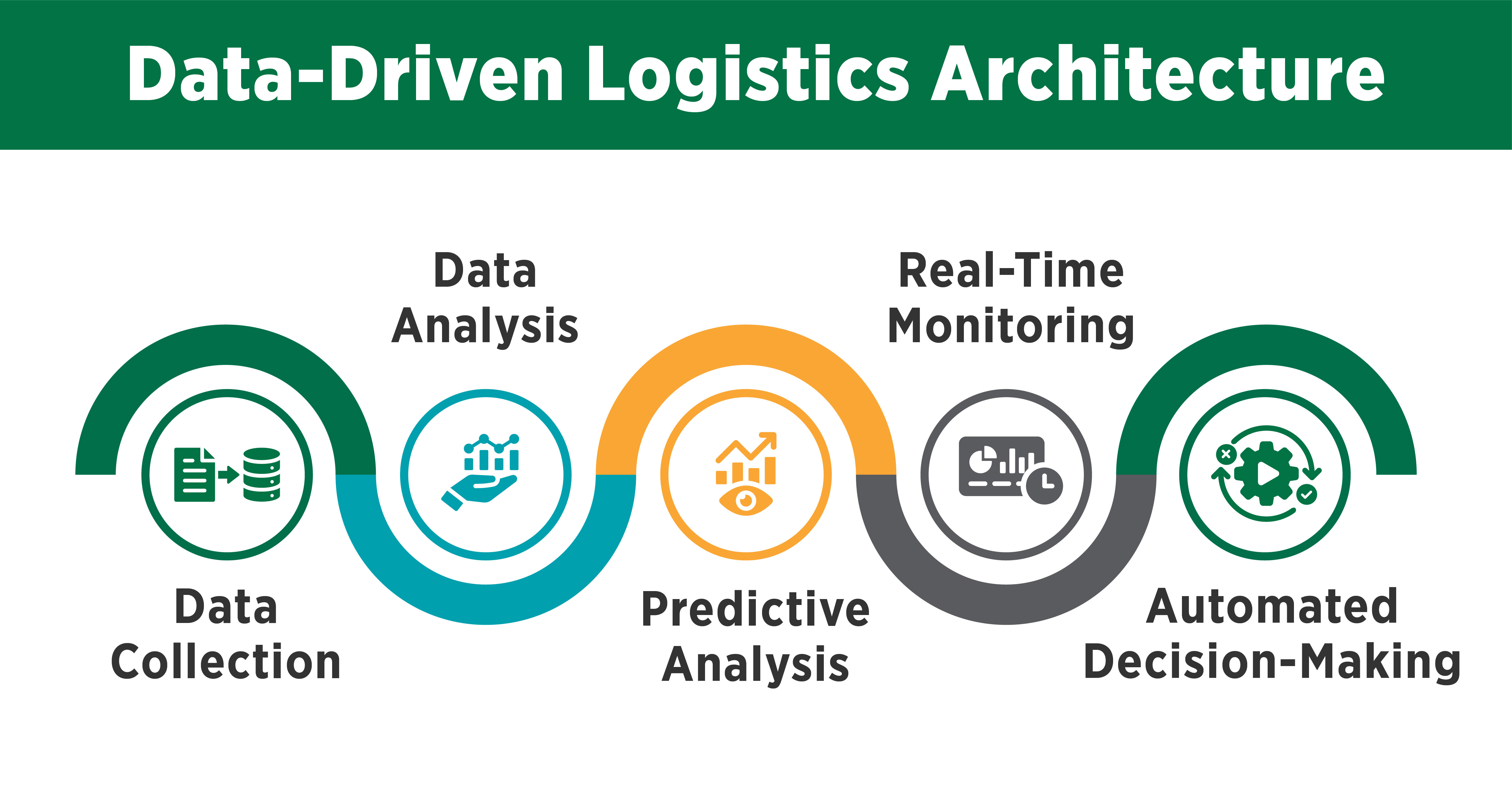 Data-Driven Logistics  Architecture 