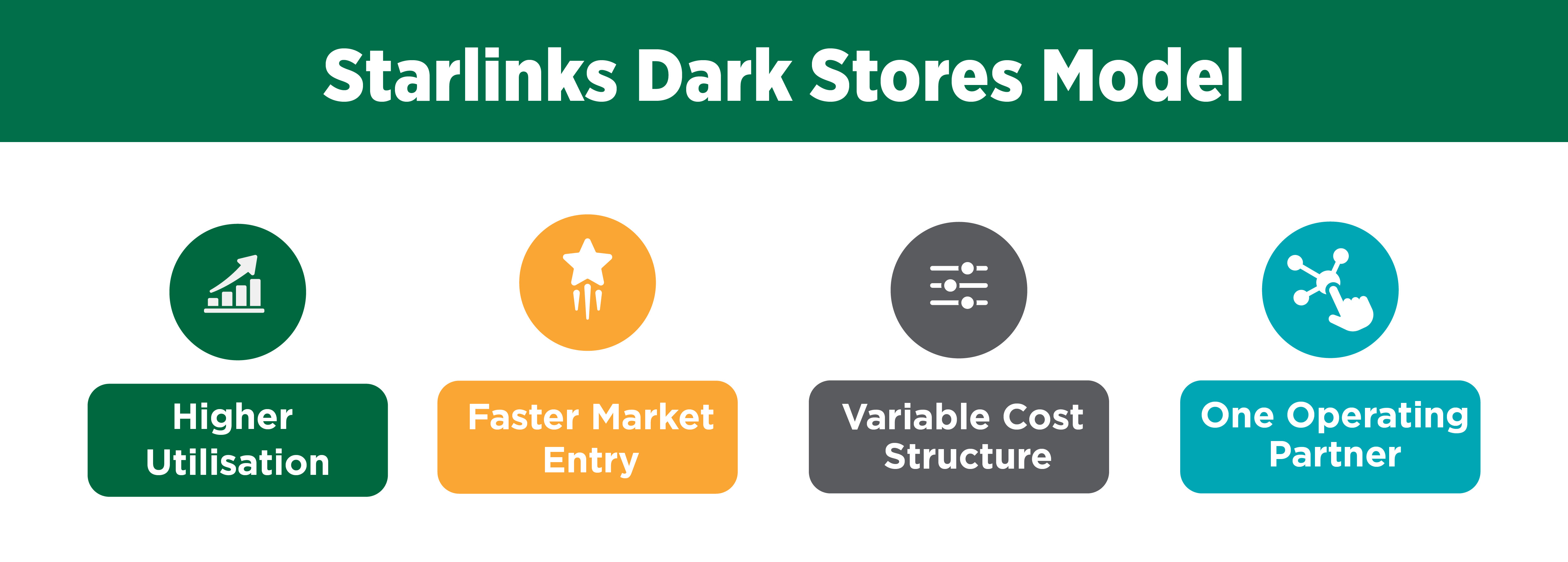 Starlinks Dark Stores Model