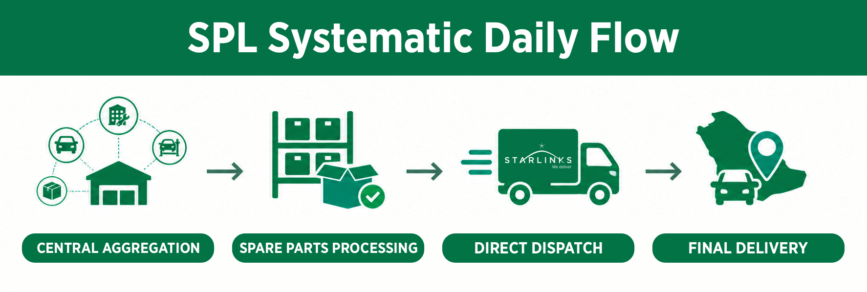Spare Parts Logistics Systematic Daily Flow Model  