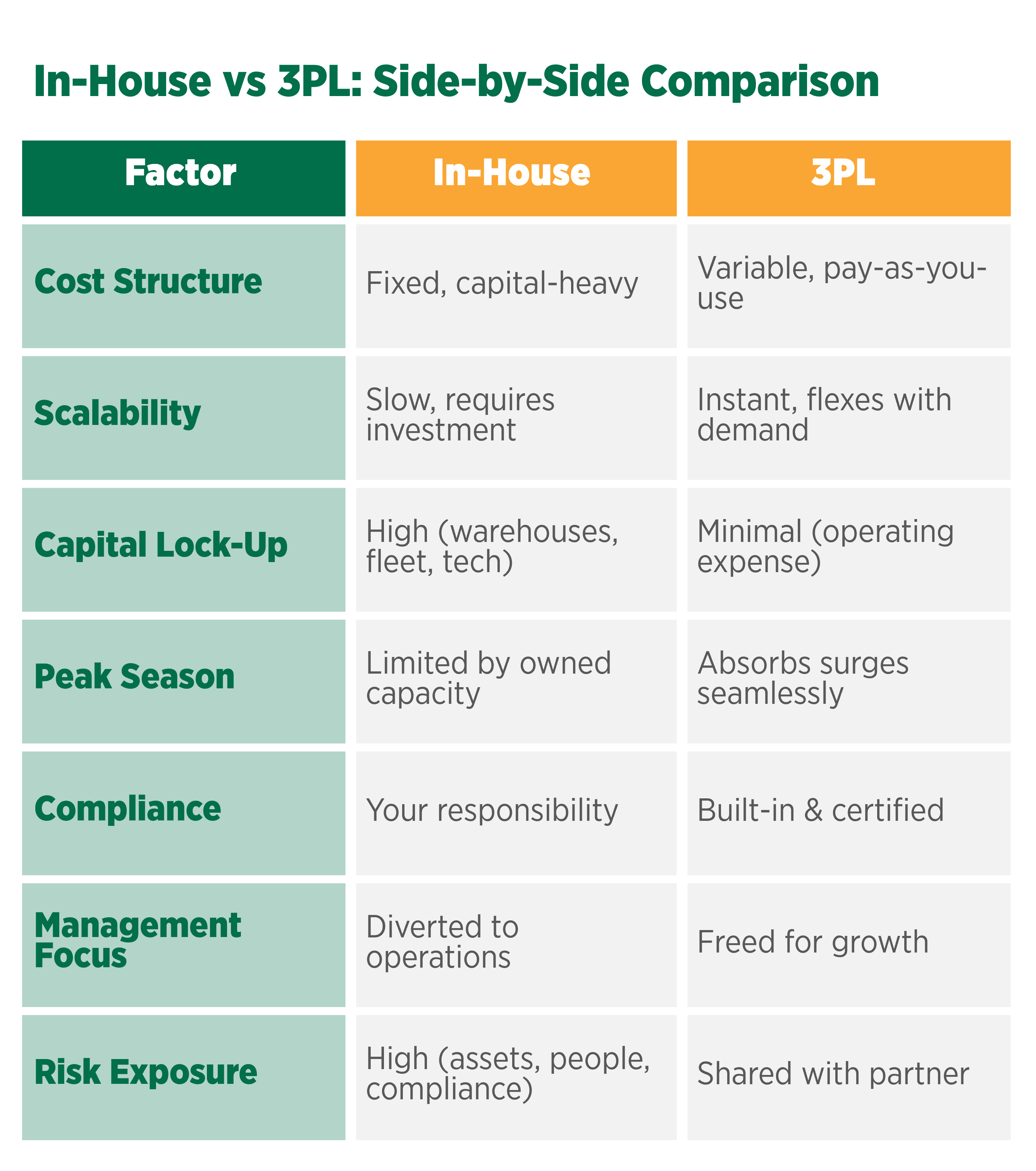 In-House Logistics vs 3PL comparison table