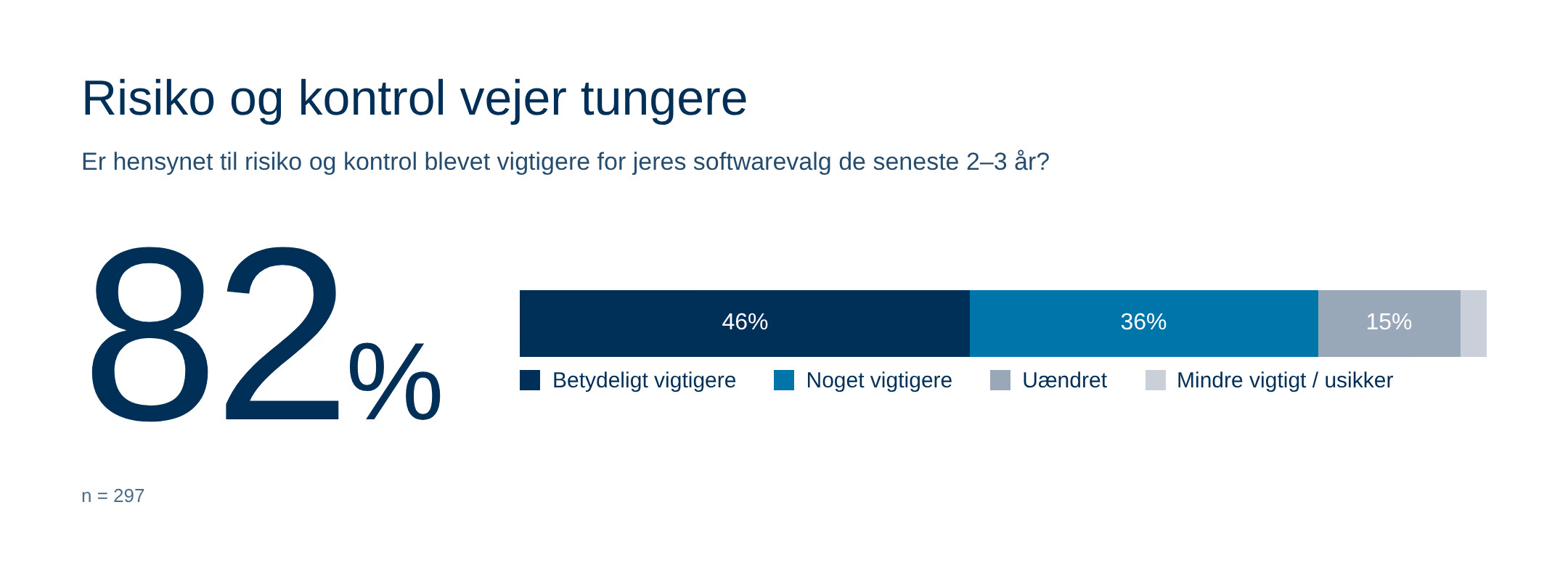 Balkendiagram viser, at 82 % af respondenterne mener, at risiko og kontrol er vigtigere end før: 46 % er helt enige, 36 % enige og 15 % er uenige eller ved ikke.
