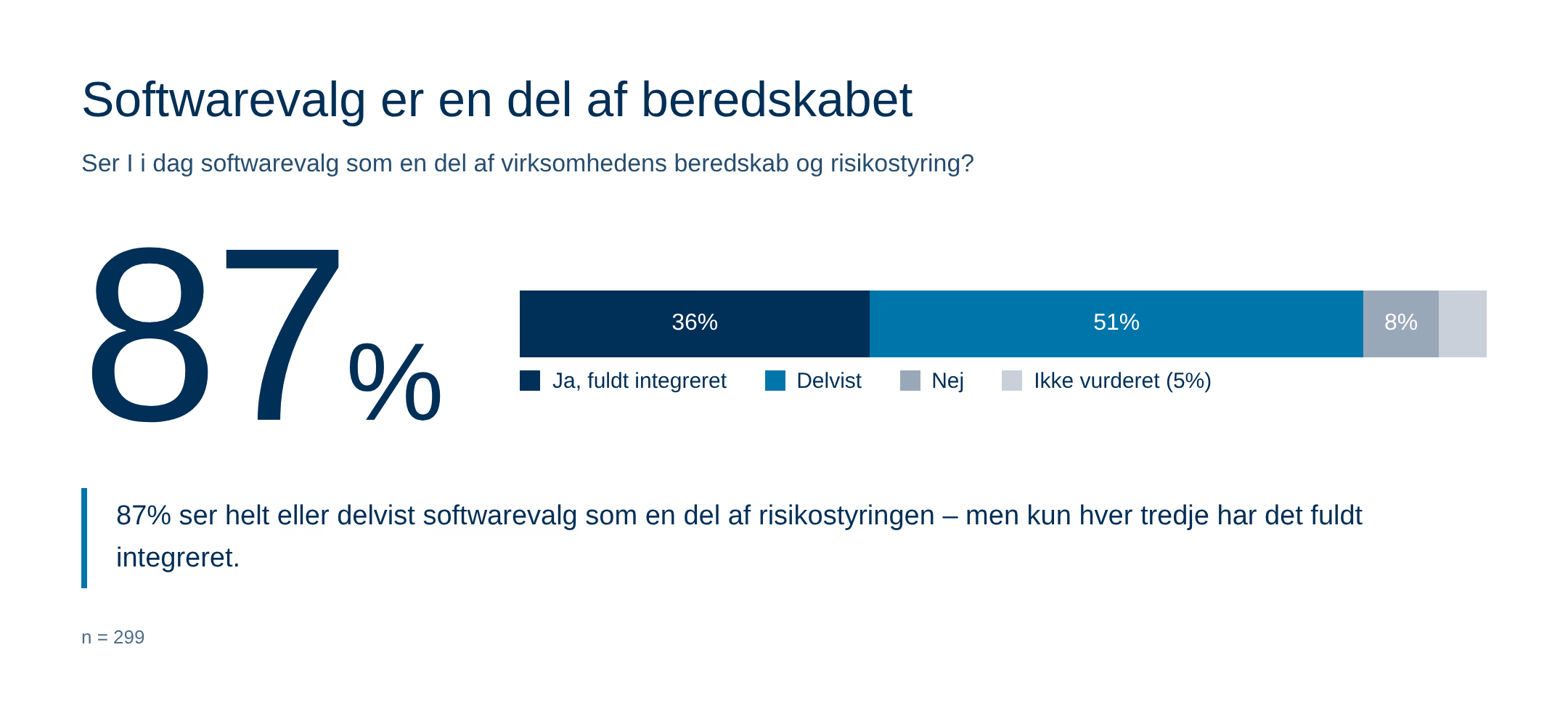 Diagram viser, at 87% af befolkningen føler sig delvist eller helt beredte til en nødsituation, hvoraf 36% er meget beredte, 51% delvist beredte, 8% ikke beredte, og 5% er usikre.