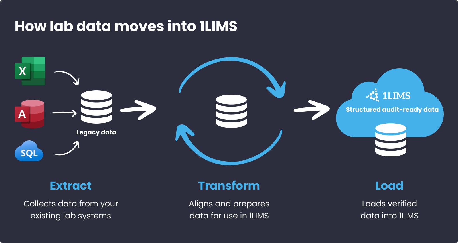 How lab data moves into 1LIMS via an ETL process 