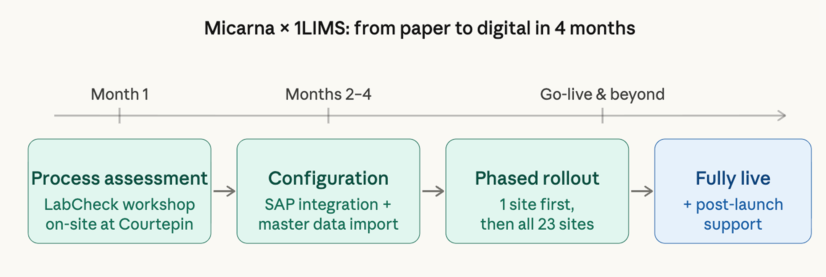 How Micarna adopted 1LIMS across 23 sites.