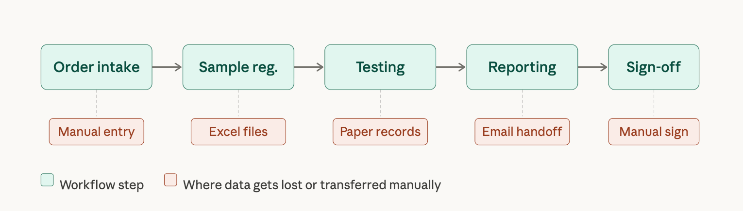 Key processes where data gets lost during LIMS deployment