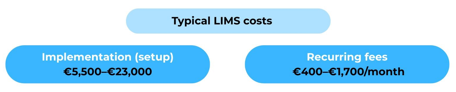 Typical LIMS costs