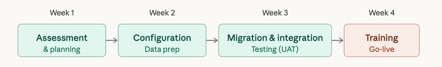 1LIMS implementation timelines