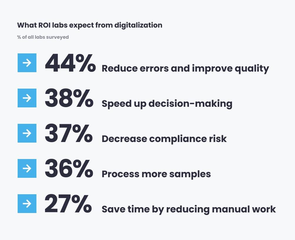 ROI labs expect from digitalization. Reduce quality is on top. Findings from 2026 State of Lab Digitalization Report by 1LIMS.