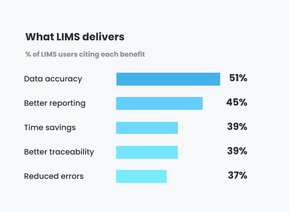 What LIMS delivers. Data accuracy is the most cited benefit. Findings from 2026 State of Lab Digitalization Report by 1LIMS.