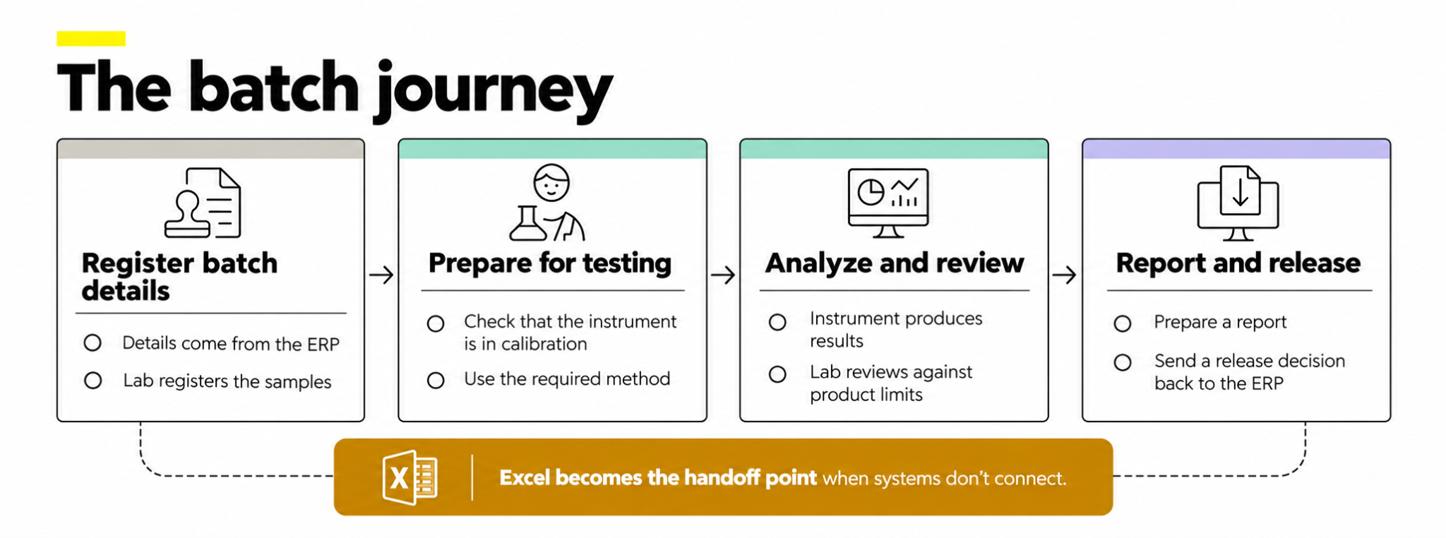 How Excel connects lab systems