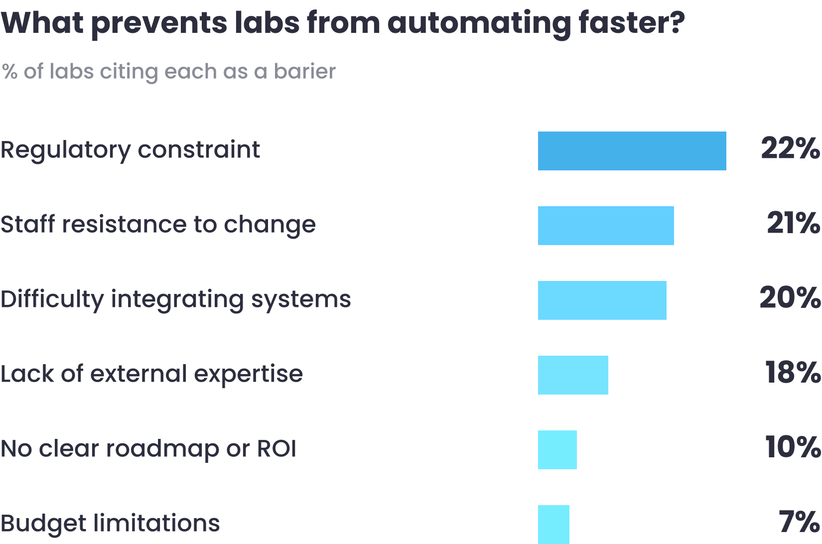Barriers to lab automation