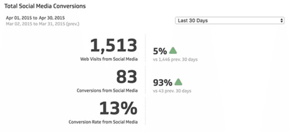 social media kpis