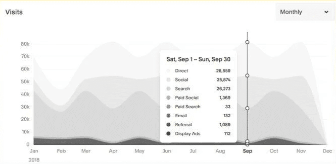Visit statistics