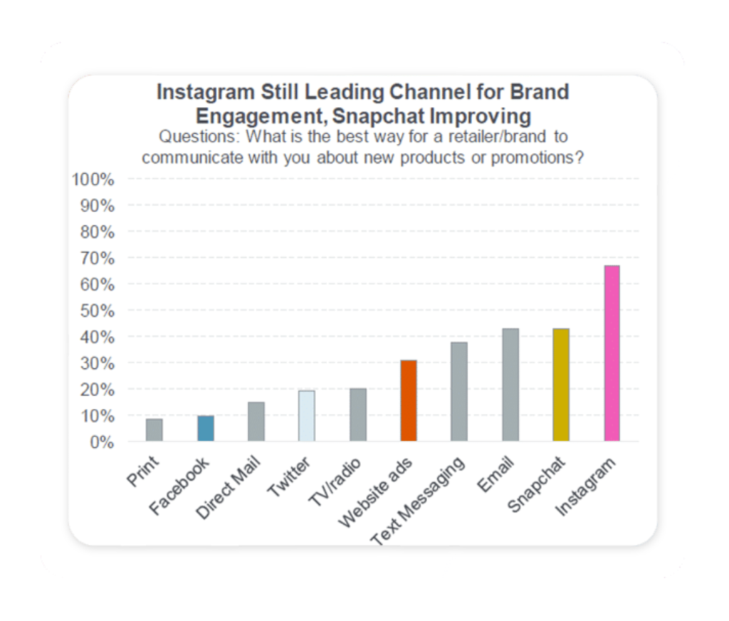 Chart showing engagement level of leading marketing channels