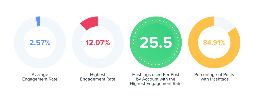 blogging engagement rate data 