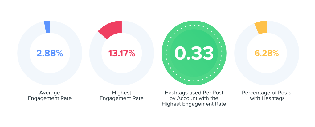 auto engagement rate data 
