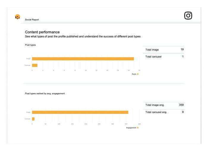 content performance