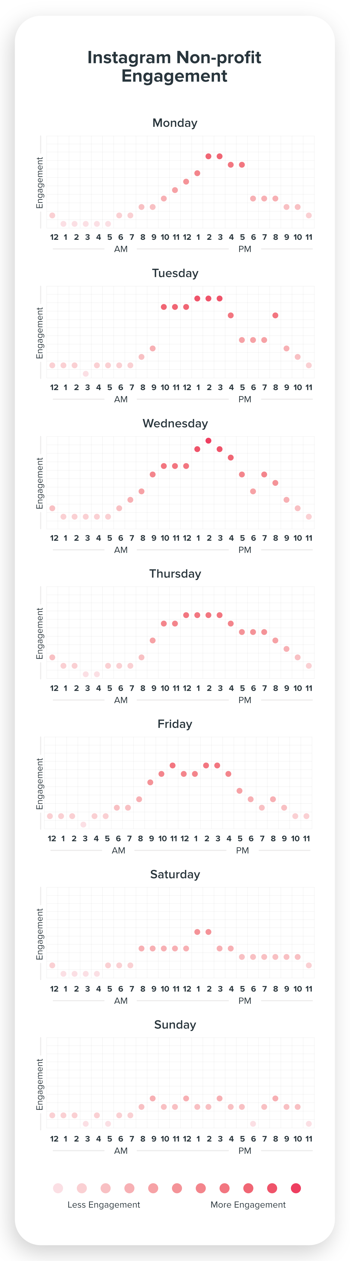 Instagram Engagement for Non-Profit Chart