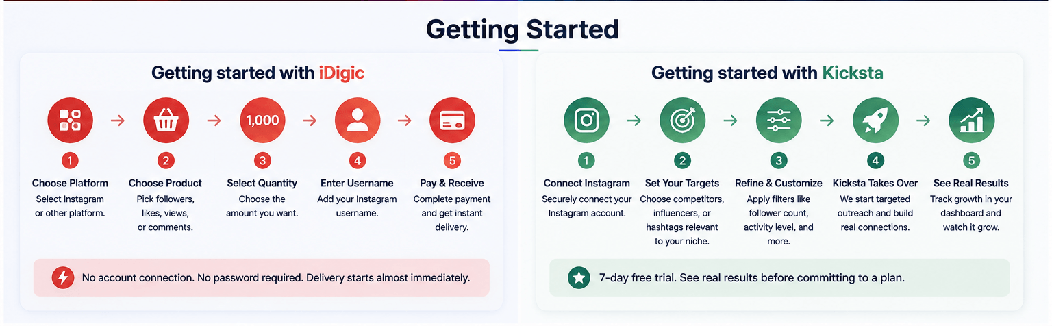 Comparison of Kicksta vs Idigic on Getting started with the service