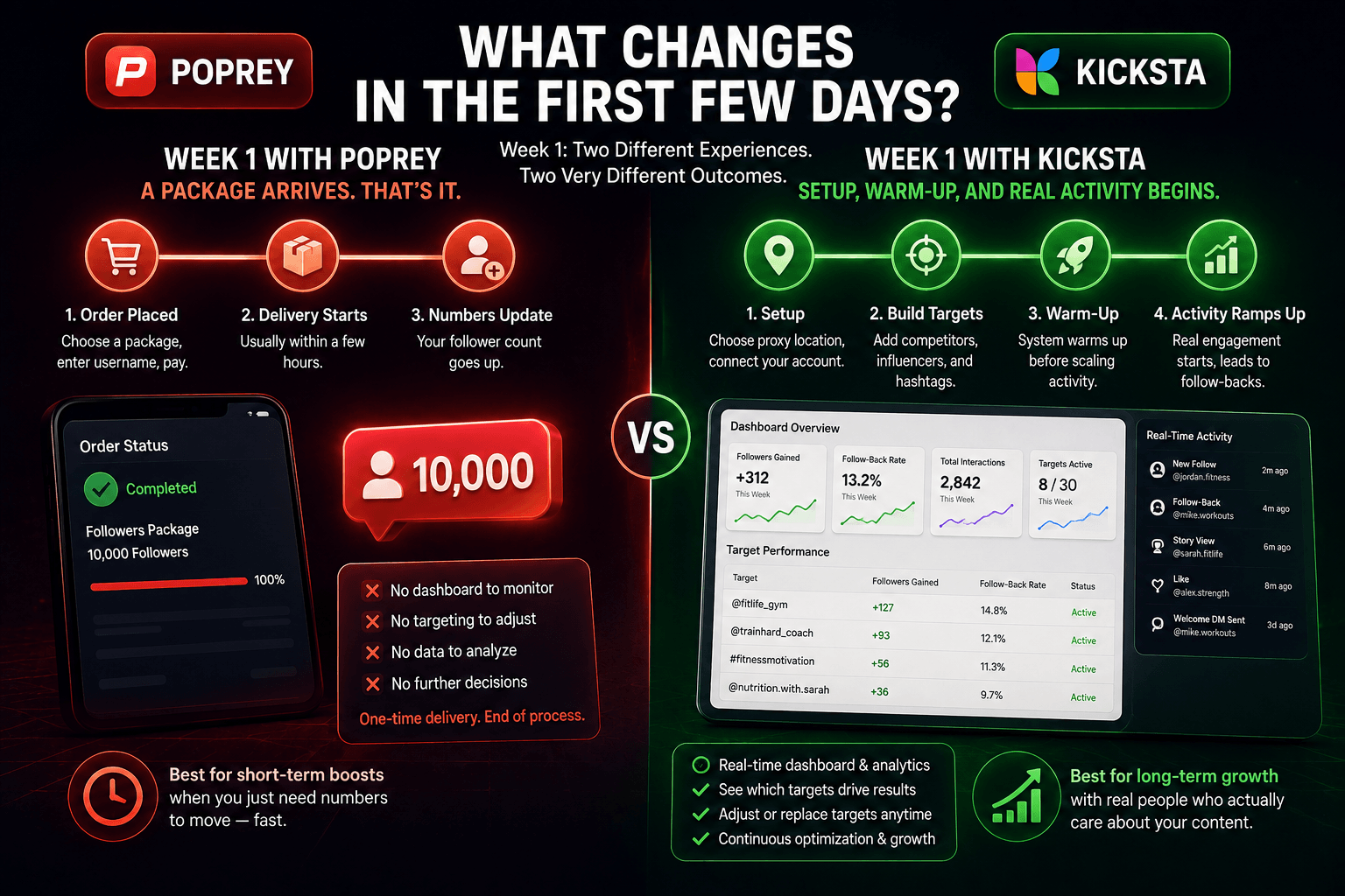Poprey Vs Kicksta in first few days