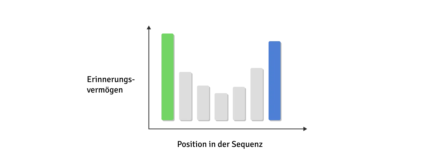 Ein Graph der zeigt, wie sich das Erinnerungsvermögen zu der Position in einer Sequenz verhält.