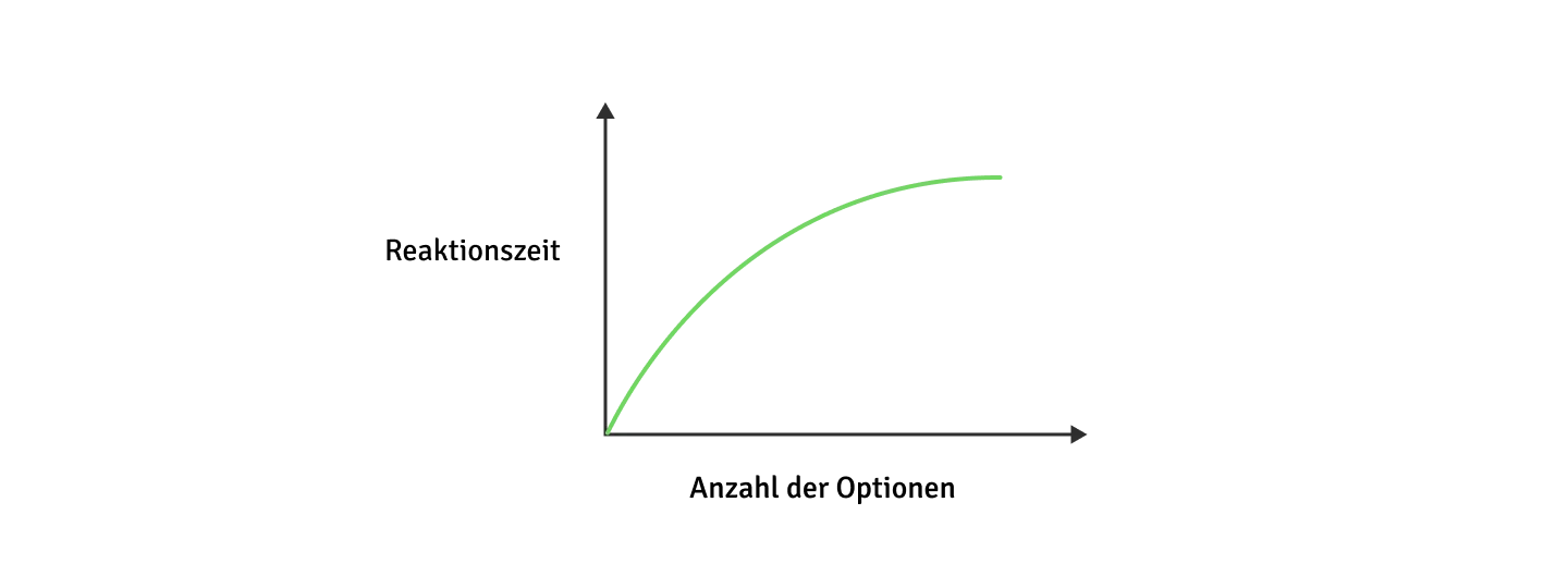 Ein Graph, der die Reaktionszeit mit der Anzahl der Optionen vergleicht