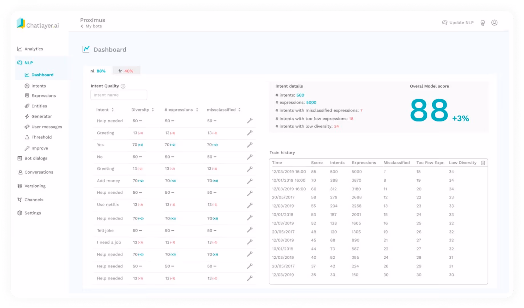 Screenshot of Chatlayer’s NLP performance dashboard showing intent training metrics. The interface lists various intents with corresponding expression counts, diversity, and misclassifications. A summary on the right highlights the number of intents, low-diversity expressions, and overall model score, which is currently 88 (+3%).