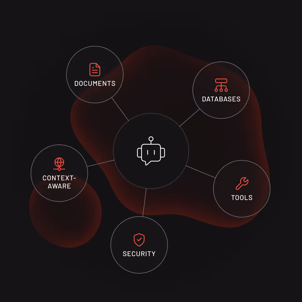 Central chatbot icon connected by lines to five surrounding icons labeled Documents, Databases, Context-Aware, Security, and Tools on a dark background.