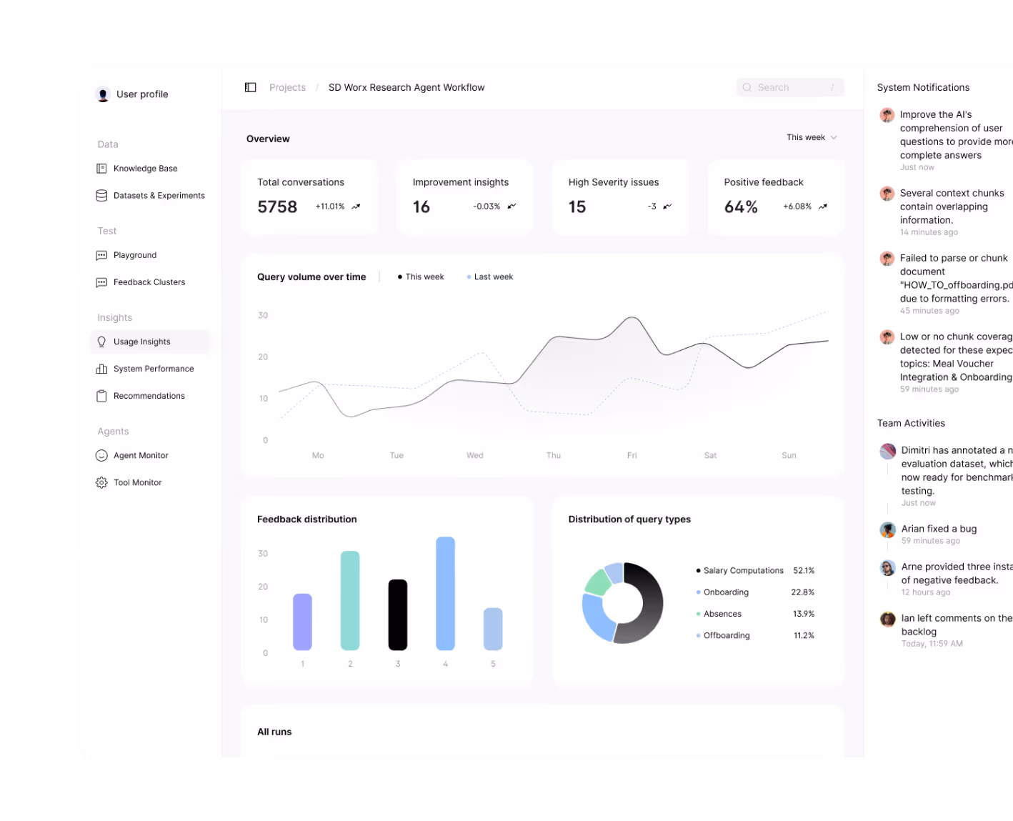 Dashboard overview showing total conversations, improvement insights, high severity issues, positive feedback percentage, query volume line graph, feedback distribution bar chart, query types pie chart, and system notifications.