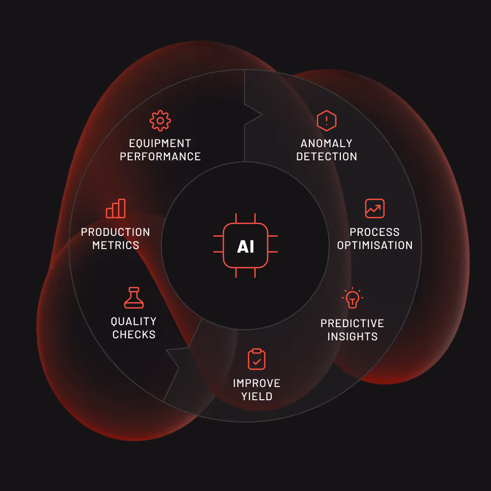 Circular diagram illustrating AI applications including equipment performance, anomaly detection, process optimisation, predictive insights, improve yield, quality checks, and production metrics.