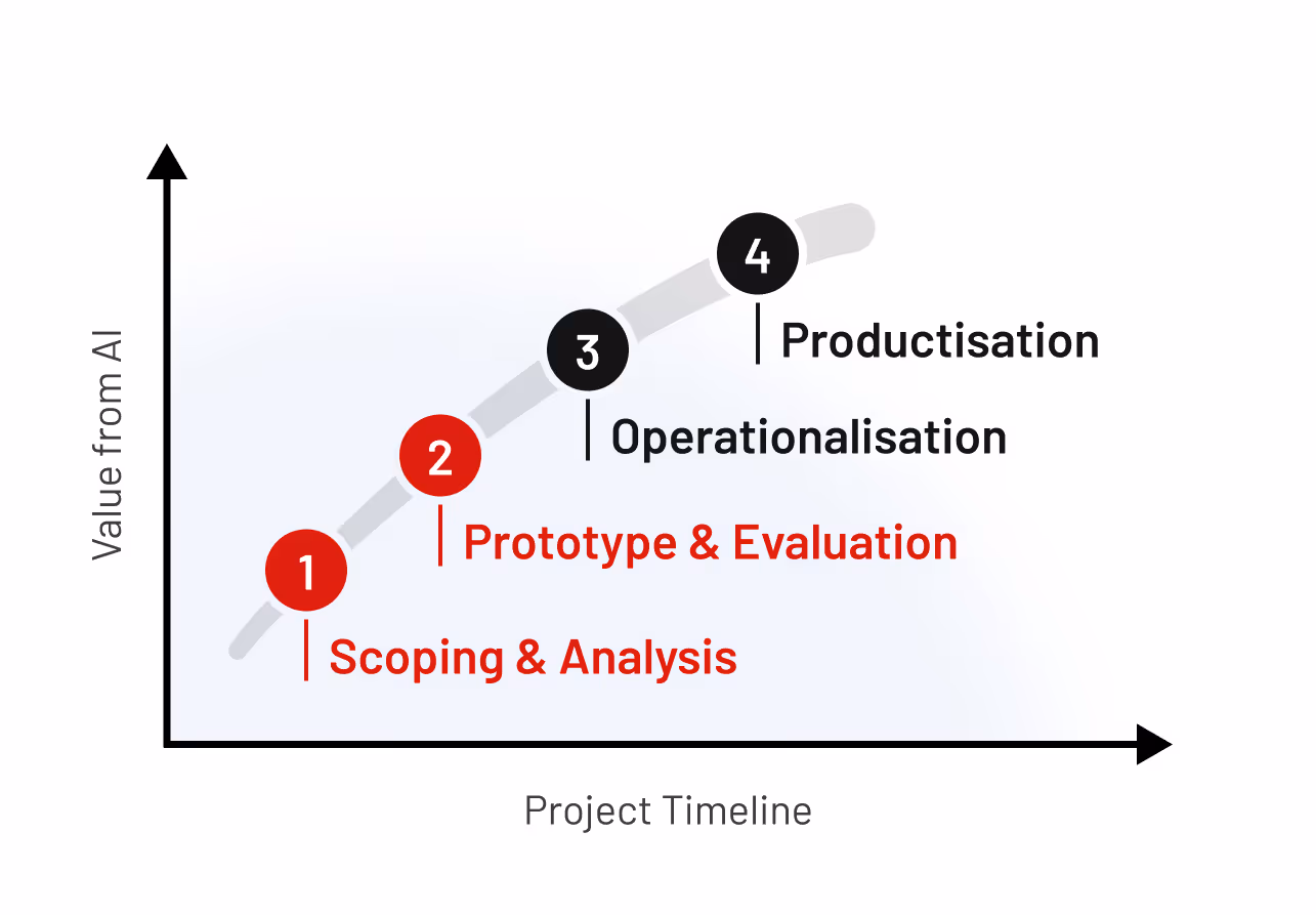 Graph showing increasing value from AI over project timeline through four stages: Scoping & Analysis, Prototype & Evaluation, Operationalisation, and Productisation.